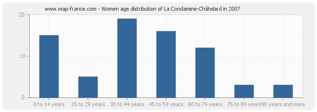 Women age distribution of La Condamine-Châtelard in 2007